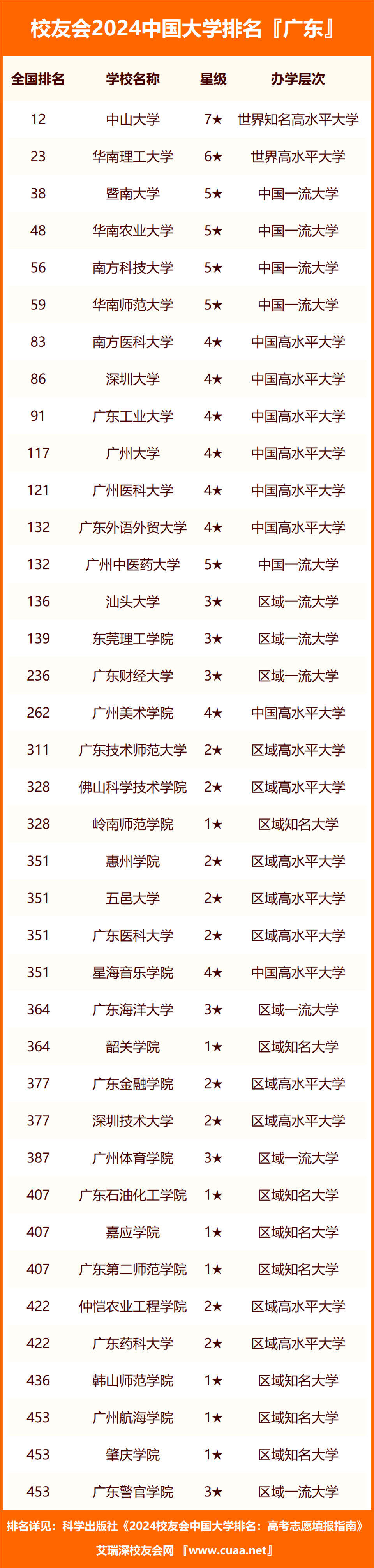 校友会2024年广东省大学排名,中山大学,广州南方学院居首