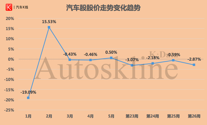 八成飄綠！汽車股整體跌了一個(gè)月，曙光看北京