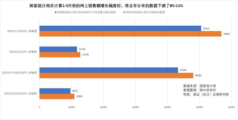 網(wǎng)上零售額5月份增長超12%，618為何遭遇滑鐵盧下降了7%？