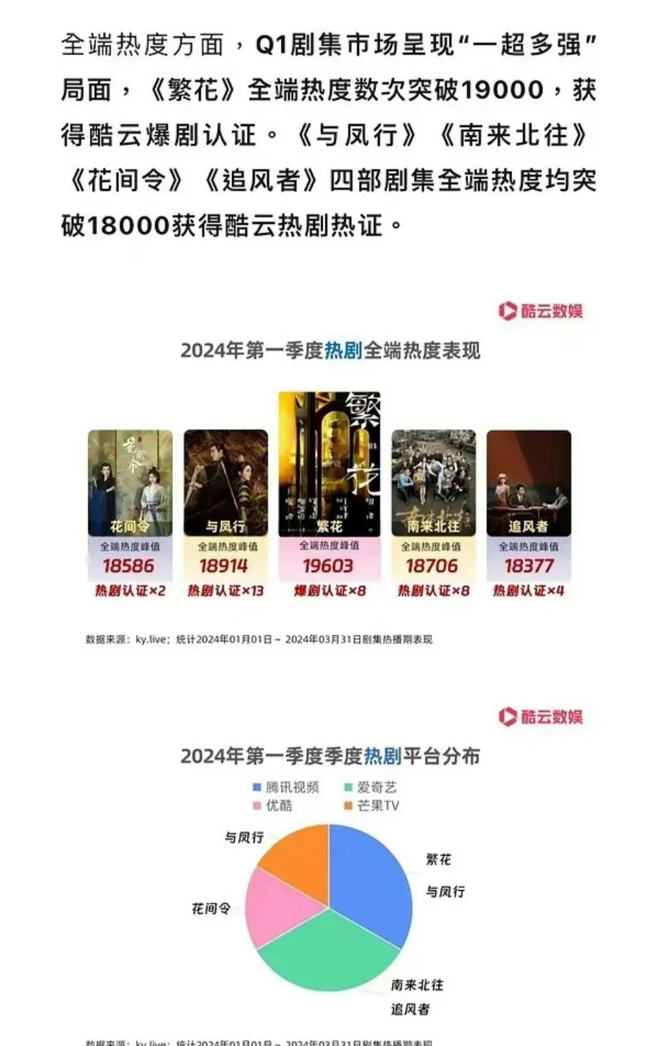 《与凤行》和《花间令》都说自己是爆剧,赵丽颖和鞠婧祎粉丝太猛_腾讯