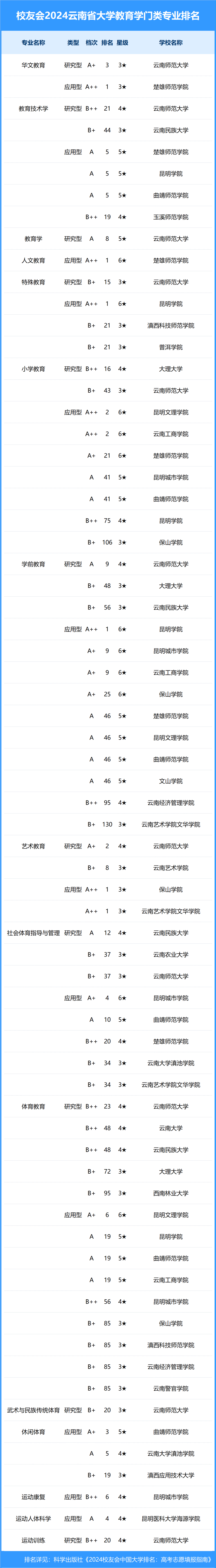 校友会2024年云南省大学一流专业排名,昆明理工大学,昆明城市学院前二