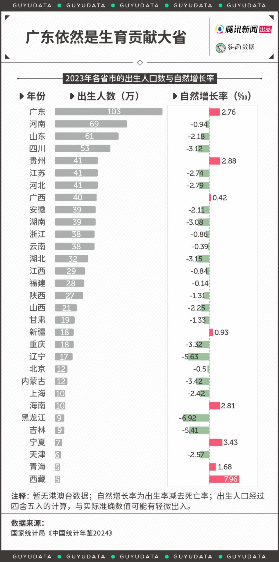 2024年出生人口止跌回升，中国人是又爱生了吗-腾讯新闻