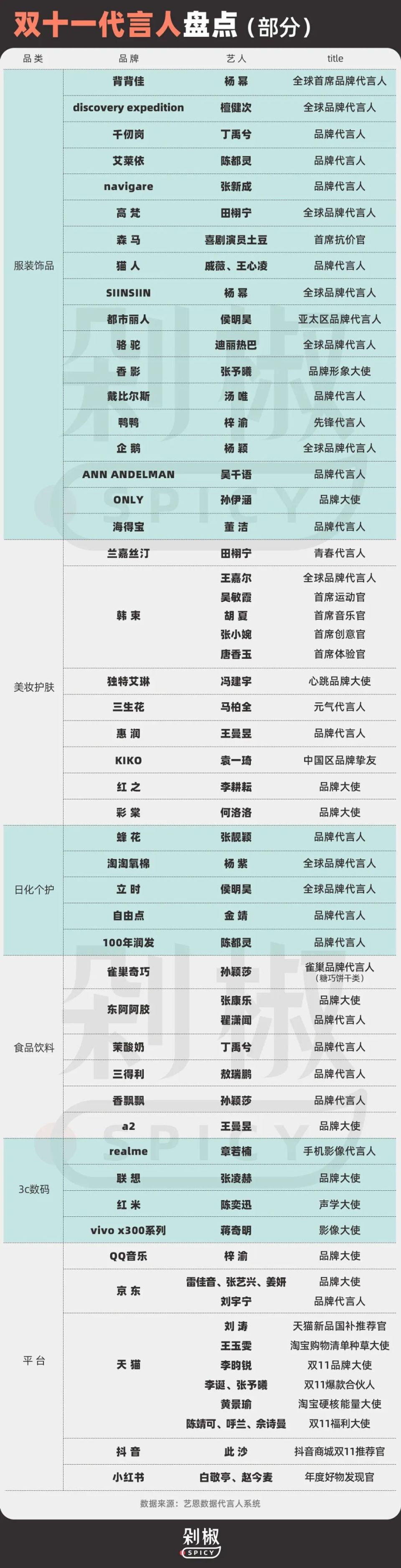 梓渝引爆2亿GMV、杨幂穿背背佳上热搜，谁是双十一有效代言？-腾讯新闻