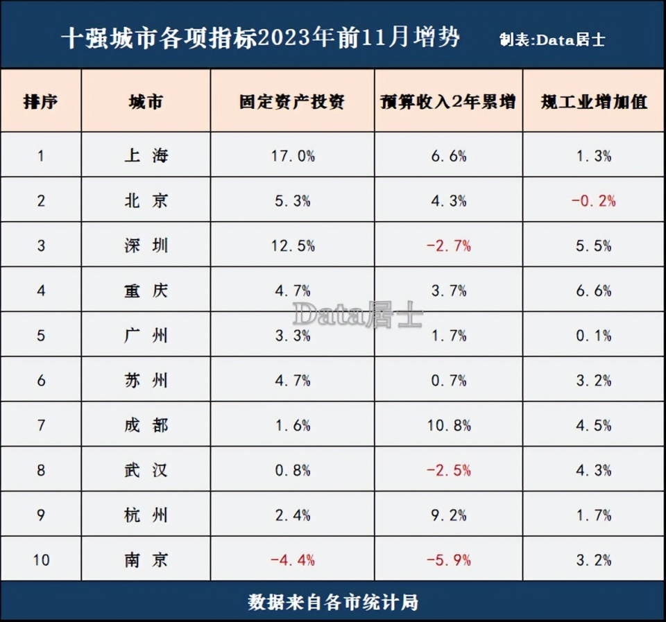 全國十大城市2023年度gdp走勢如何?