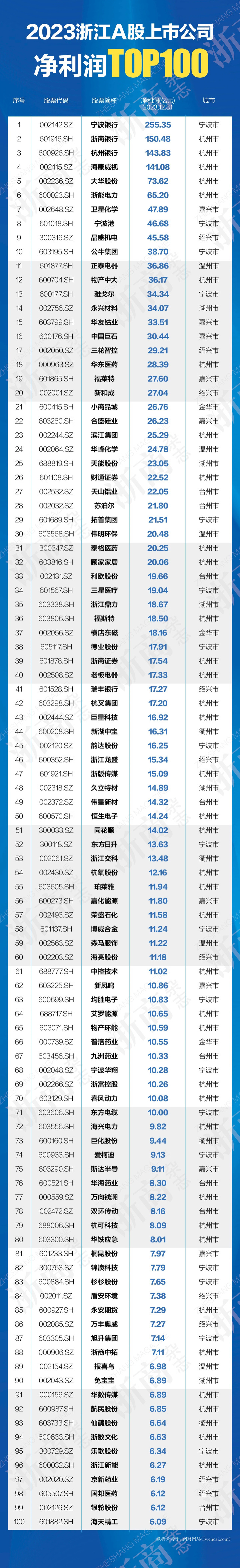 05亿元!去年浙江上市公司谁最赚钱