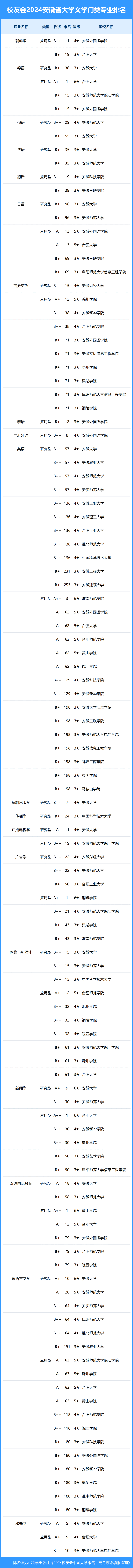 校友会2024年安徽省大学一流专业排名,合肥工业大学,安徽科技学院前二