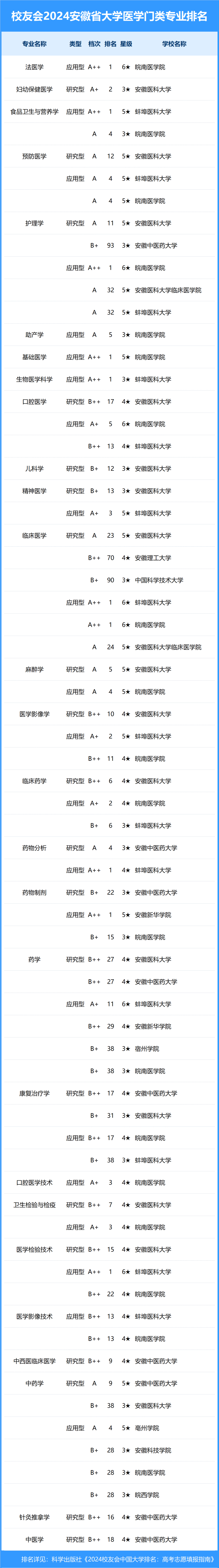 校友会2024年安徽省大学一流专业排名,合肥工业大学,安徽科技学院前二