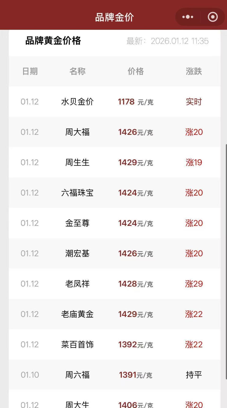 黄金突破4600美元，白银逼近84美元，有金饰品牌较前日上涨29元克-腾讯新闻