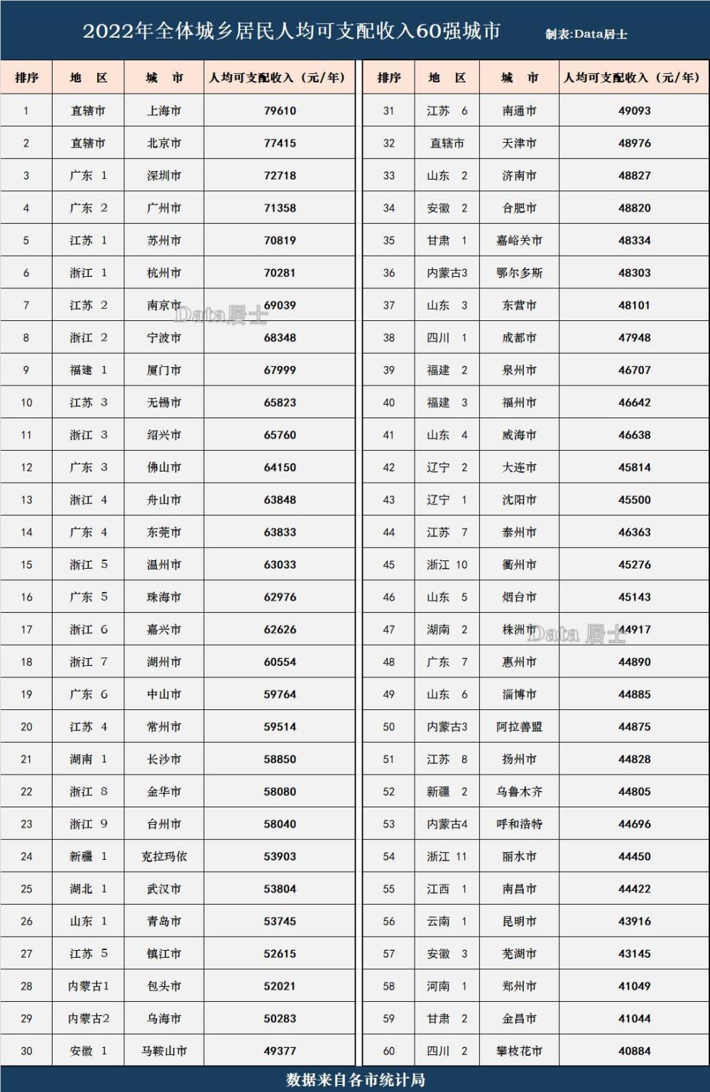 全国城市2022年度人均收入60强榜单浙江11城入围江苏广东其次