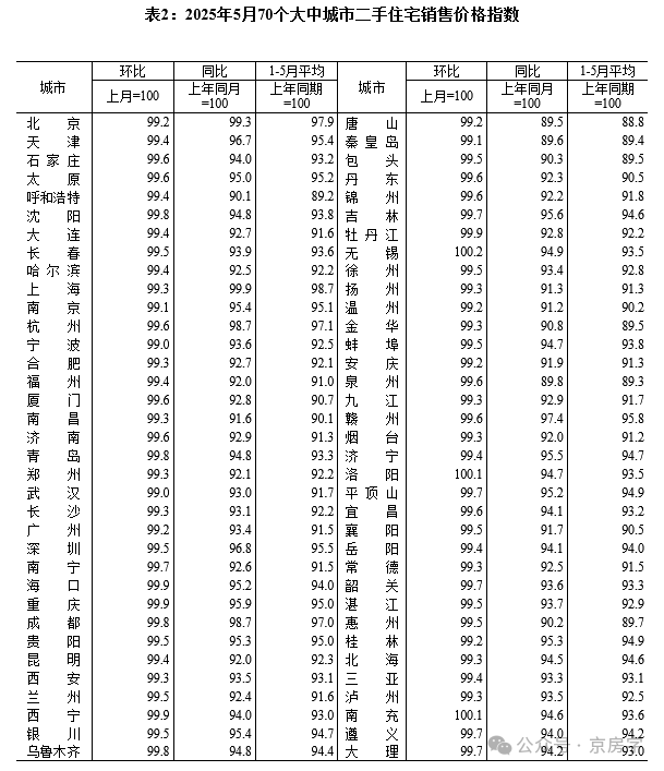 每月房价数据公布！5月四大一线城市二手房