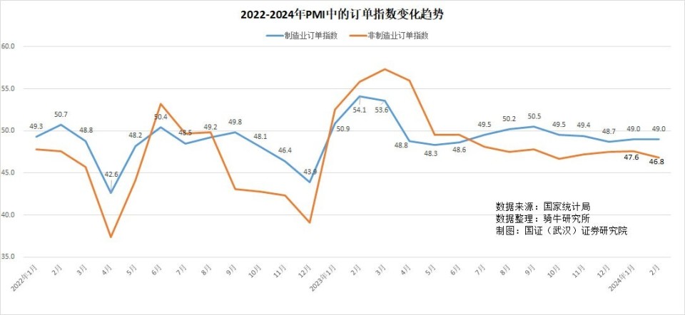 2月份制造业和非制造业采购经理人指数创近几年2月最低值