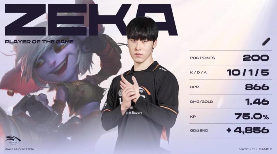 LCK春季赛：Zeka二连POG！银河战舰HLE横扫FOX轻取三连胜_腾讯新闻