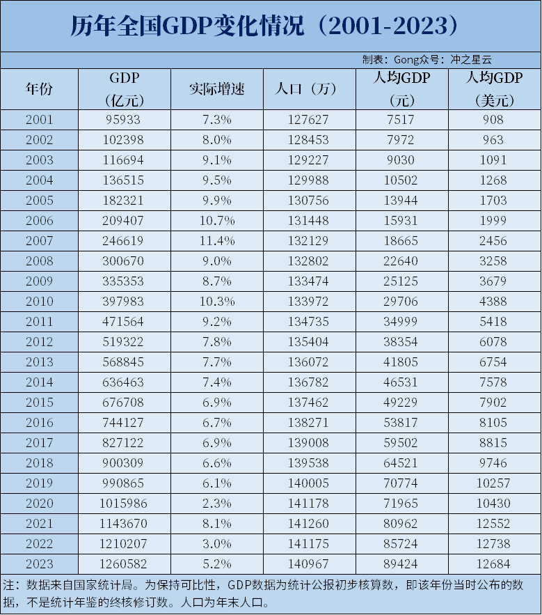 全国经济总量_2023年我国国内生产总值(GDP)1260582亿元同比增长5.2%