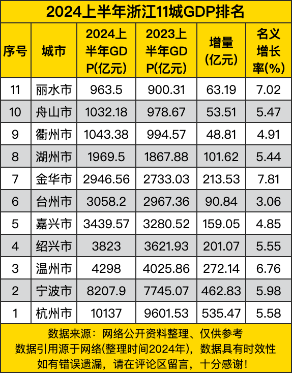 2024上半年浙江11城gdp排名,杭州突破万亿,宁波迈上八千亿