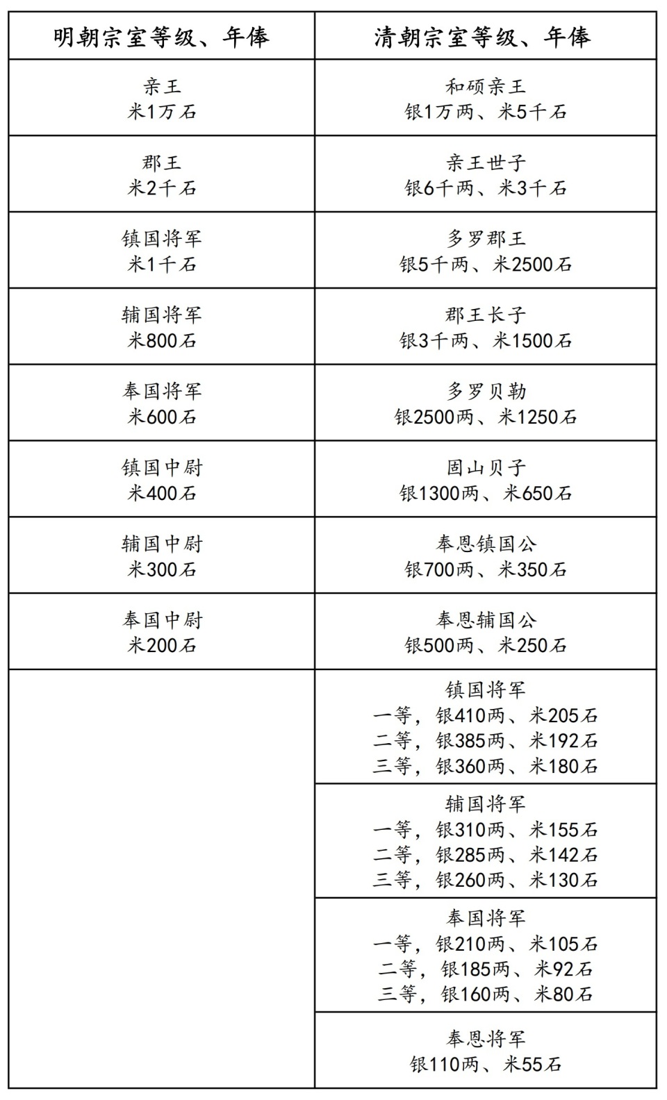 清朝宗室爵位制度和明朝相比有啥区别？_腾讯新闻
