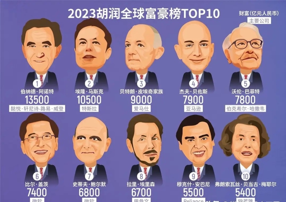2023年，“奢侈品大王”首次成为全球首富，为何不是一个好信号？_腾讯新闻