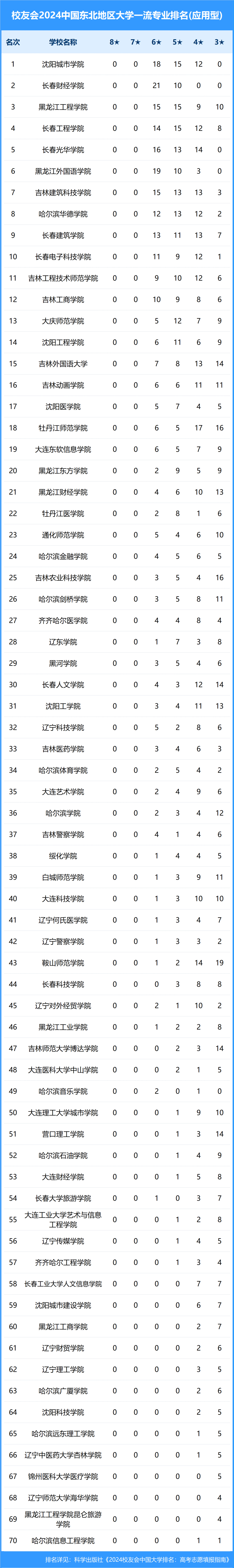 2024年中国东北地区大学一流专业排名,东北大学,长春财经学院前三