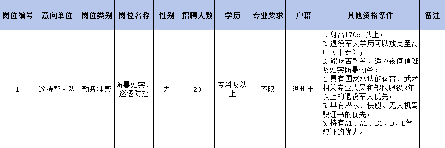 【辅警招聘】温州公安招聘42人！还有瓯海区公安分局招聘20人！_腾讯新闻
