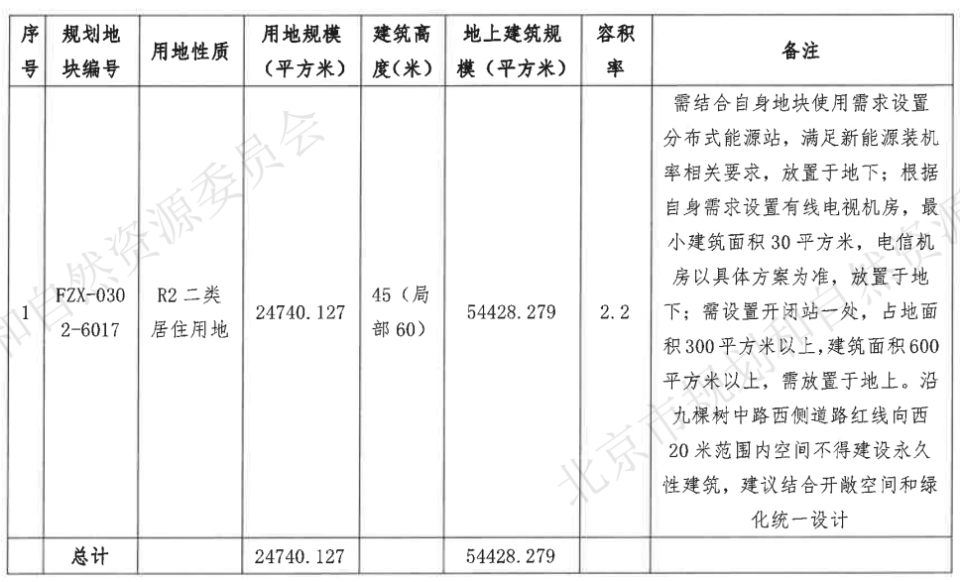 12.48亿！通州老城棚改这处地块成交，紧邻公园、地铁站……-腾讯新闻
