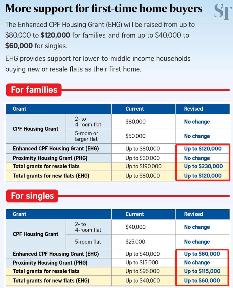 新加坡房价连涨48个月！租金涨幅至4%，明年或持续暴涨-腾讯新闻