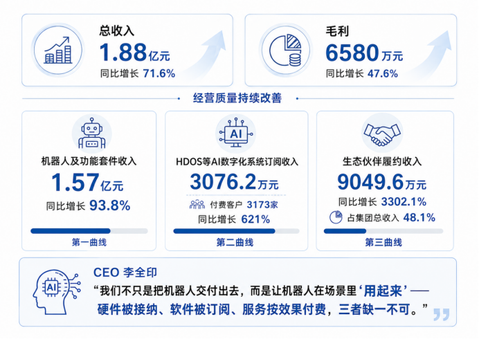 营收增长71.6%，再入恒生综指：云迹(02670.HK)的机器人商业化开始提速_腾讯新闻