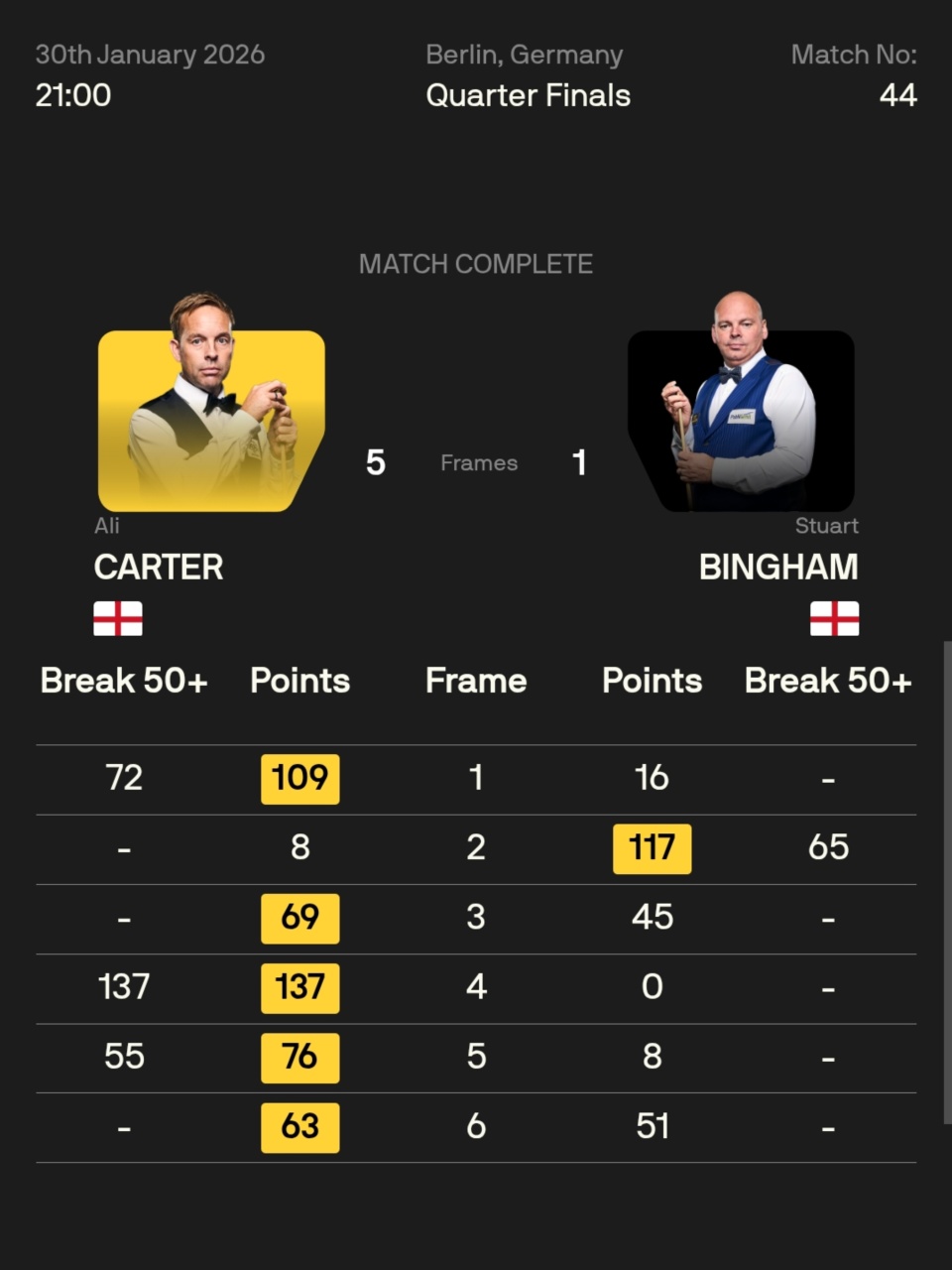 德国卡特怎么样德国大师赛肖国栋遭三连鞭逆转，对小特11连败，八零三虎进四强围剿机长_https://www.jmylbn.com_新闻资讯_第13张