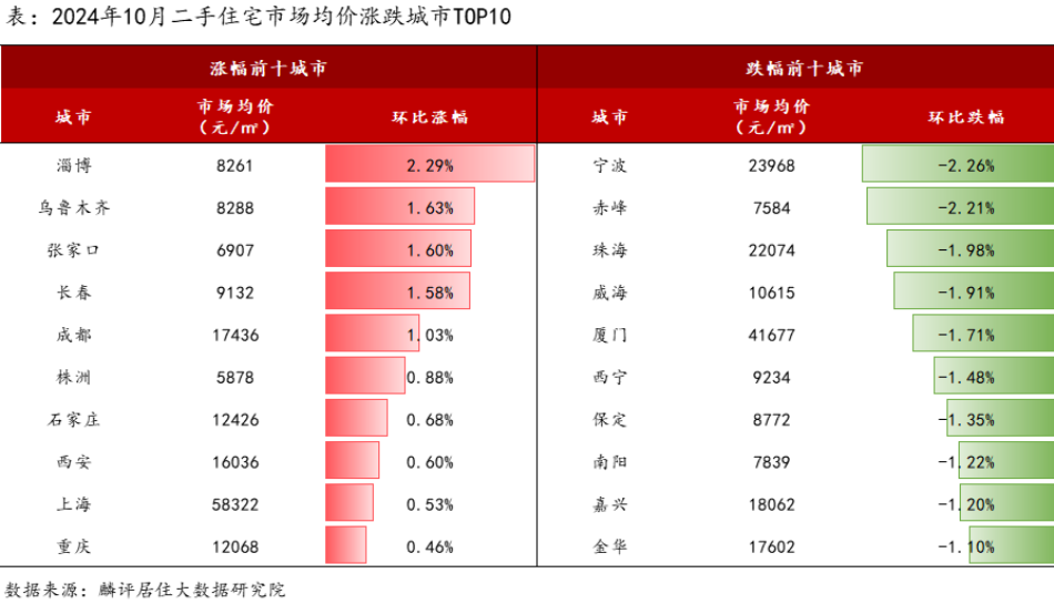 陈述｜二手房价上涨都会数目创本年新高