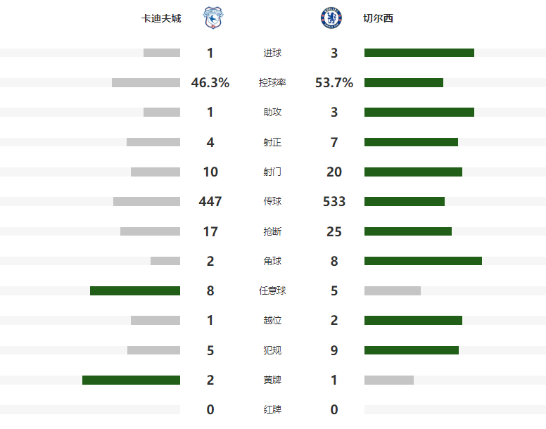 英聯杯：加納喬梅開二度內托建功 切爾西3-1英甲第一晉級四強 - 