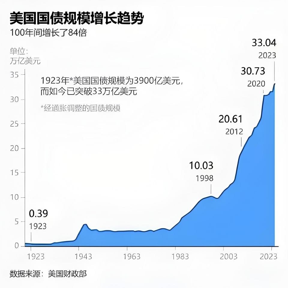 美国国债首超37万亿美元，40年增加10倍，为何马斯克最气愤？-腾讯新闻