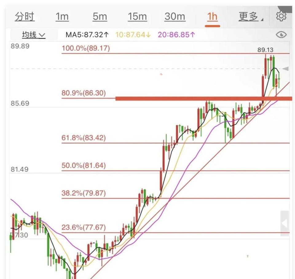 白银价格冲上85美元，总市值超5万亿美元，全球第二大资产正悄悄易主-腾讯新闻
