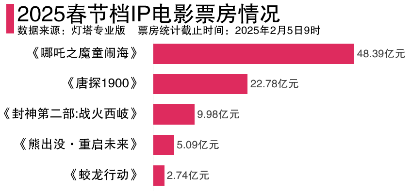 “史上最强”春节档5部IP电影话题阅读量超690亿