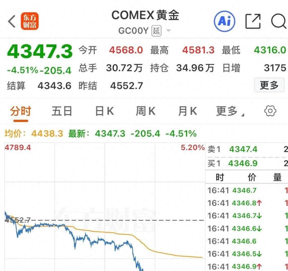 黄金暴跌，科技股走低，美股全线下跌，中概股小跌A股稳了！-腾讯新闻