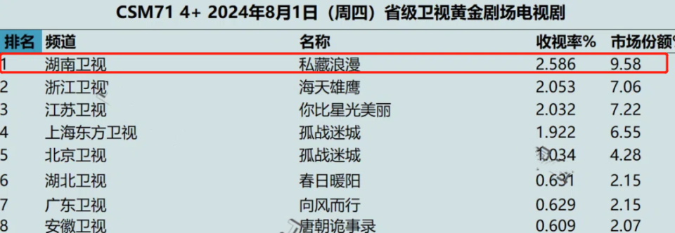 才播4集，张佳宁新剧收视率破2.5，我敢说：都市剧招牌又回来了_腾讯新闻