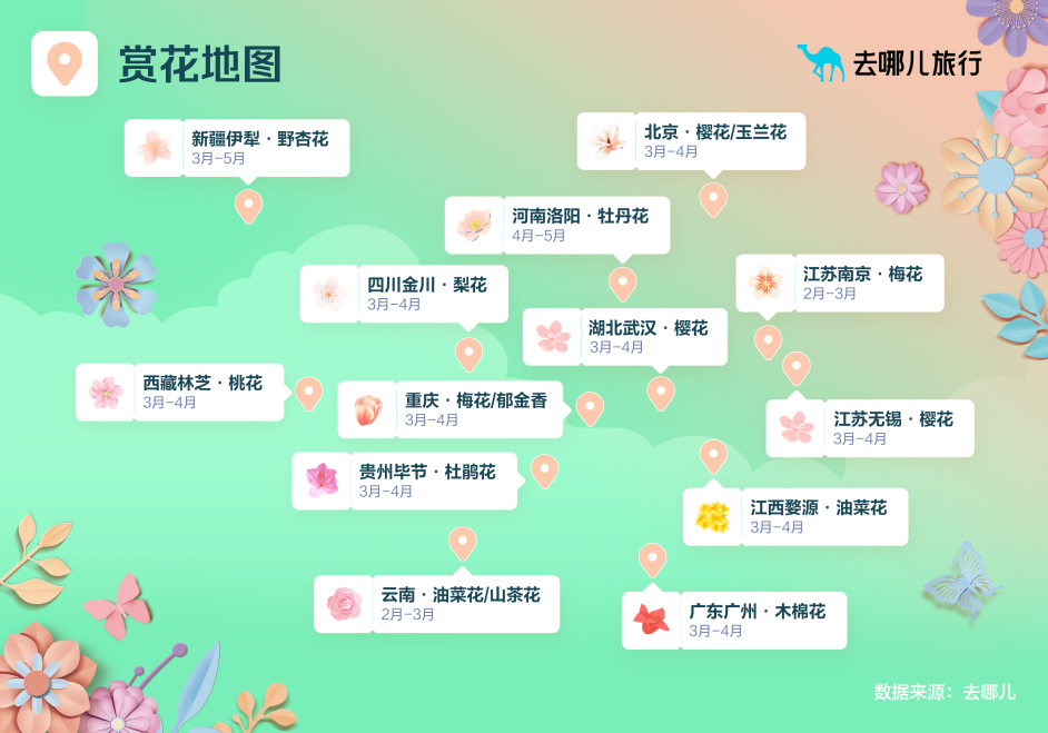 气温攀升+机票地板价，“赏花游”搜索量同比增2.2倍