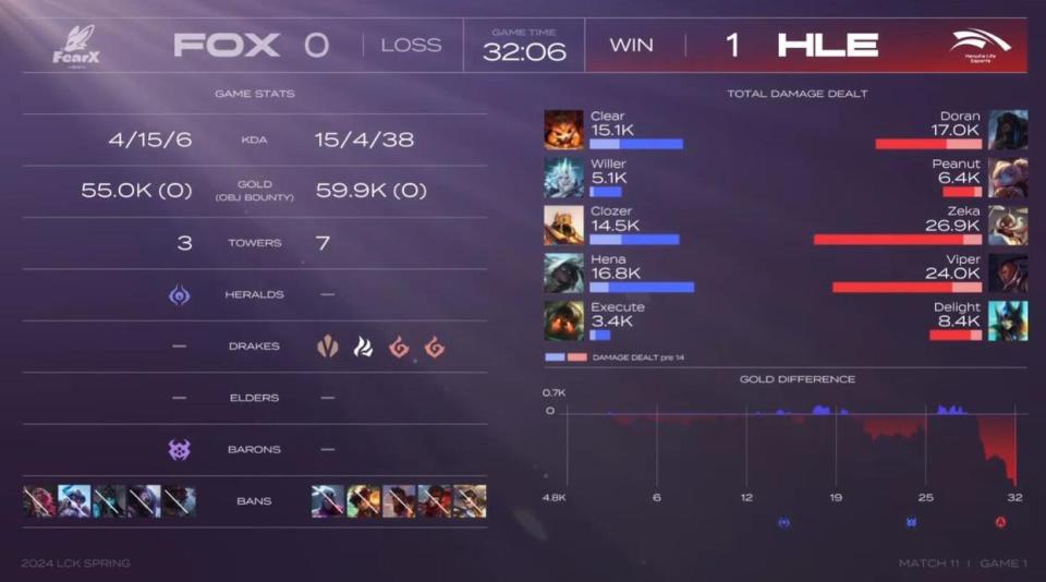 LCK春季赛：Zeka二连POG！银河战舰HLE横扫FOX轻取三连胜_腾讯新闻