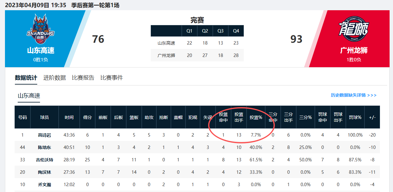 為何承認別人進步這麼難？高詩岩三分命中率本土第2，搶斷聯盟第2 - 