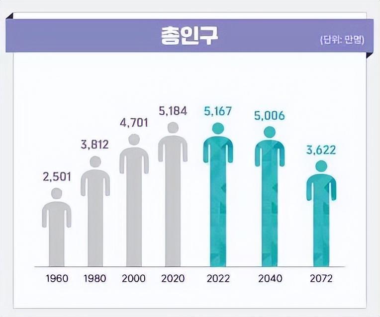 在韓國生孩子可獎1億韓元為何出生率仍然全球最低呢