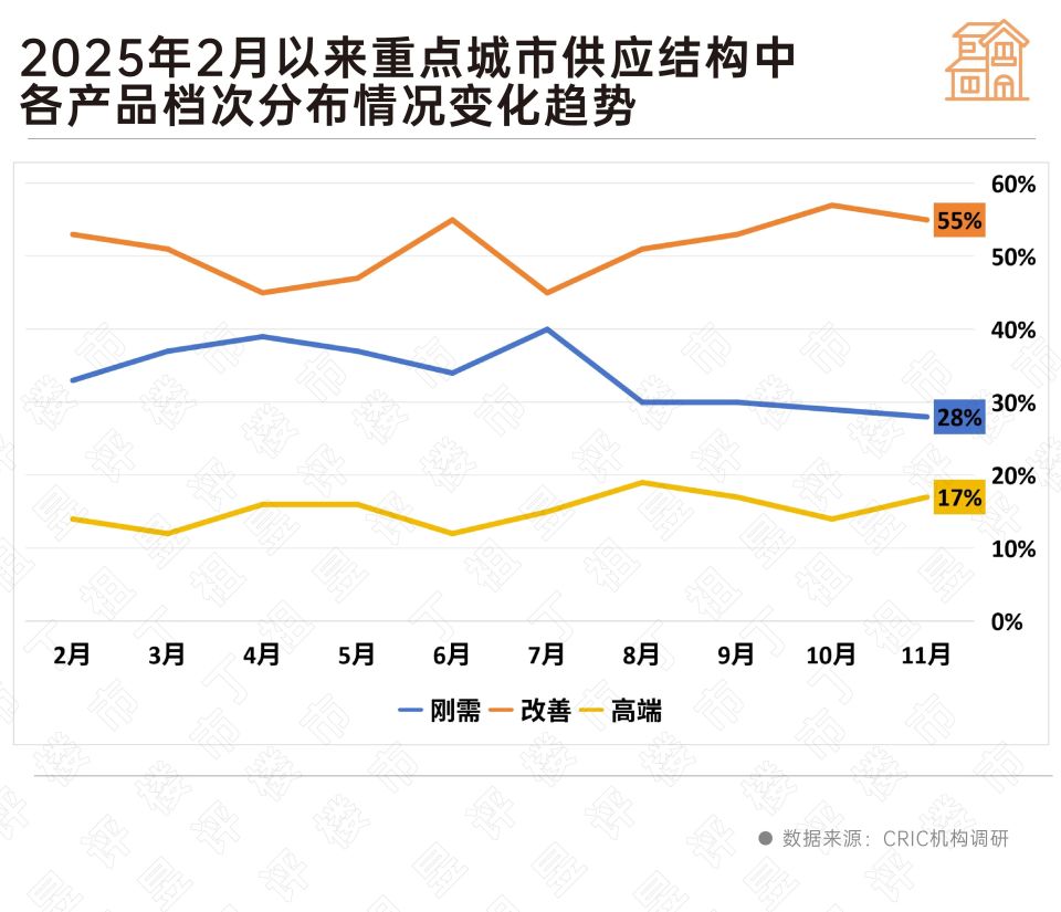 11月供应持稳，新房市场将进入低位盘整行情_腾讯新闻