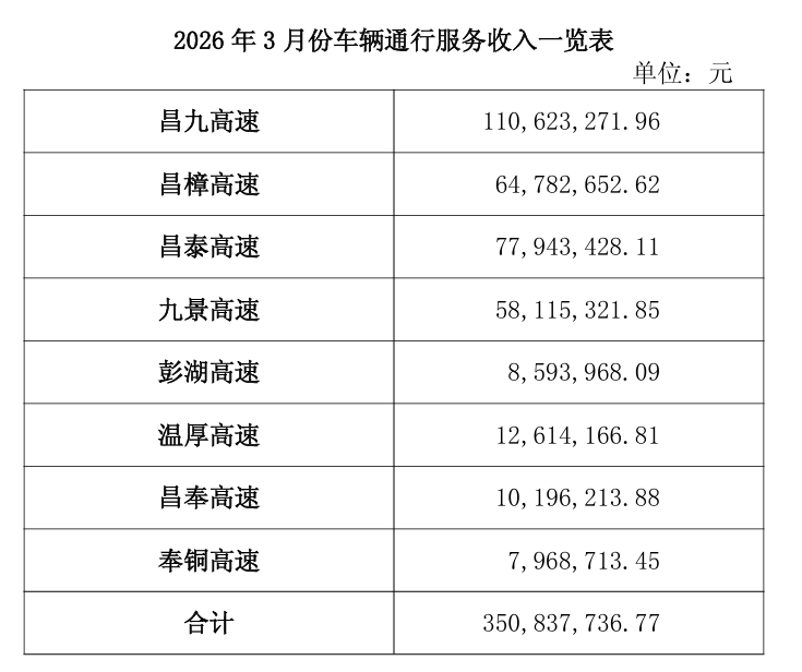 赣粤高速3月通行服务收入达3.51亿元_腾讯新闻