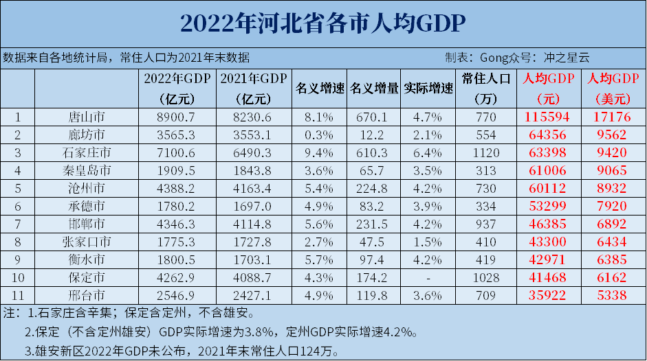 2022年河北各市gdp和人均gdp,石家庄突破7000亿