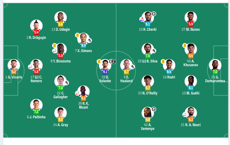英超：熱刺連追兩球2-2曼城 索蘭克雙響+神龍擺尾 謝爾基塞梅尼奧破門 - 
