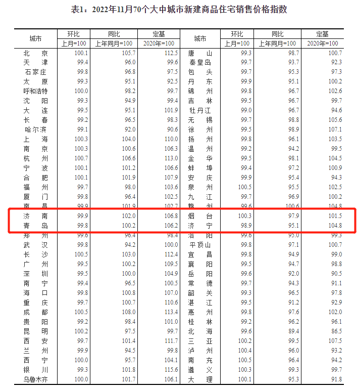 最新房价！济南新房价格六连涨后迎首跌，二手房十五连降_腾讯新闻
