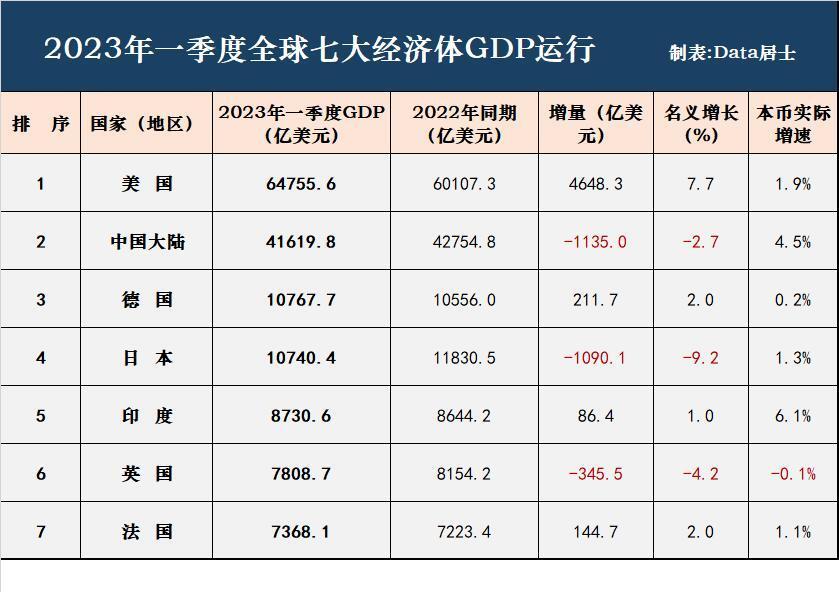 全球七大经济体2023年gdp风云突变日本德国易位印度甩开英国