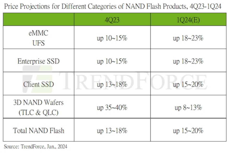 一季度 nand flash合約價預計上漲15%-20%_騰訊新聞