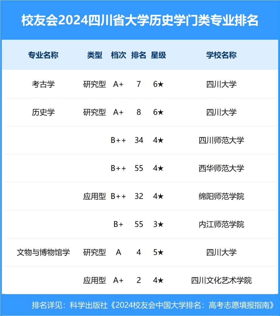 校友会2024年四川省大学一流专业排名,电子科技大学,吉利学院前三