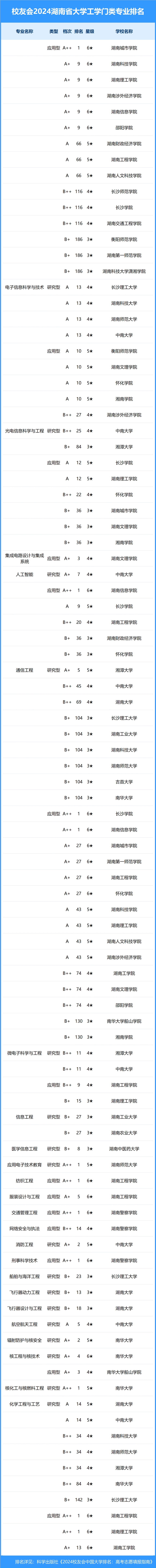 校友会2024年湖南省大学一流专业排名,湖南大学, 长沙学院前三