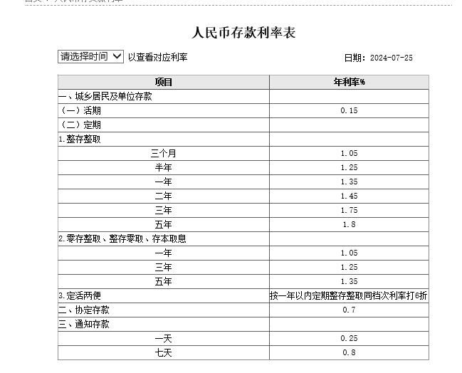 國(guó)有四大行今日均官宣下調(diào)存款利率 一年期定期存款利率調(diào)整至1.35%