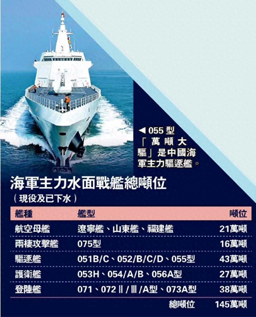 145万吨战斗舰艇,总吨位290万吨,中国海军走向一流海军?