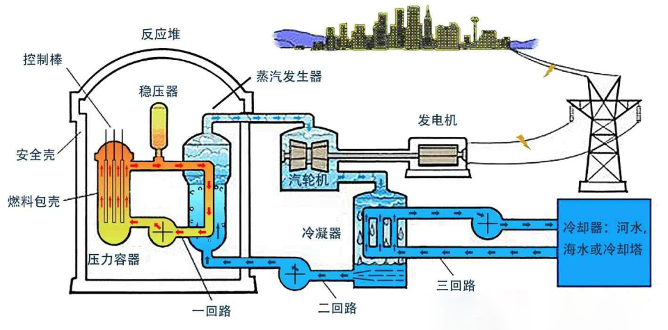 其實一切發電站的根本原理,都是蒸汽機的原理,也就是利用水蒸氣蒸騰