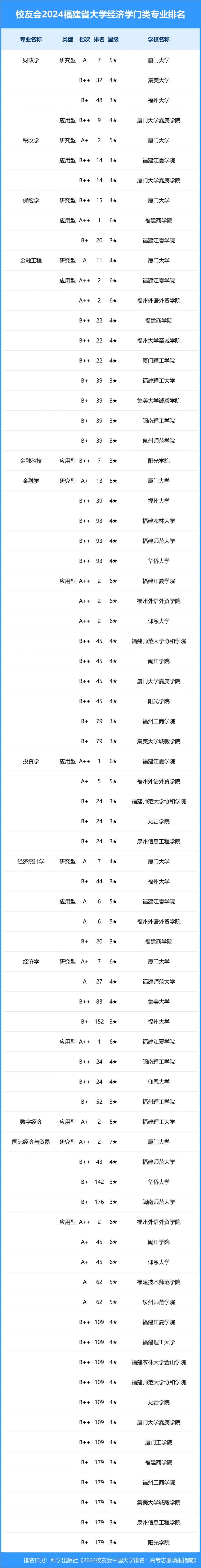 校友会2024年福建省大学一流专业排名,福州大学,福州外语外贸学院前三